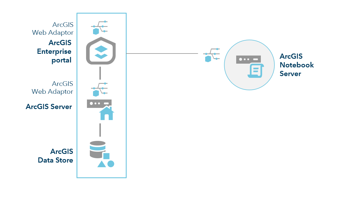 ArcGIS Enterprise with ArcGIS Notebook Server