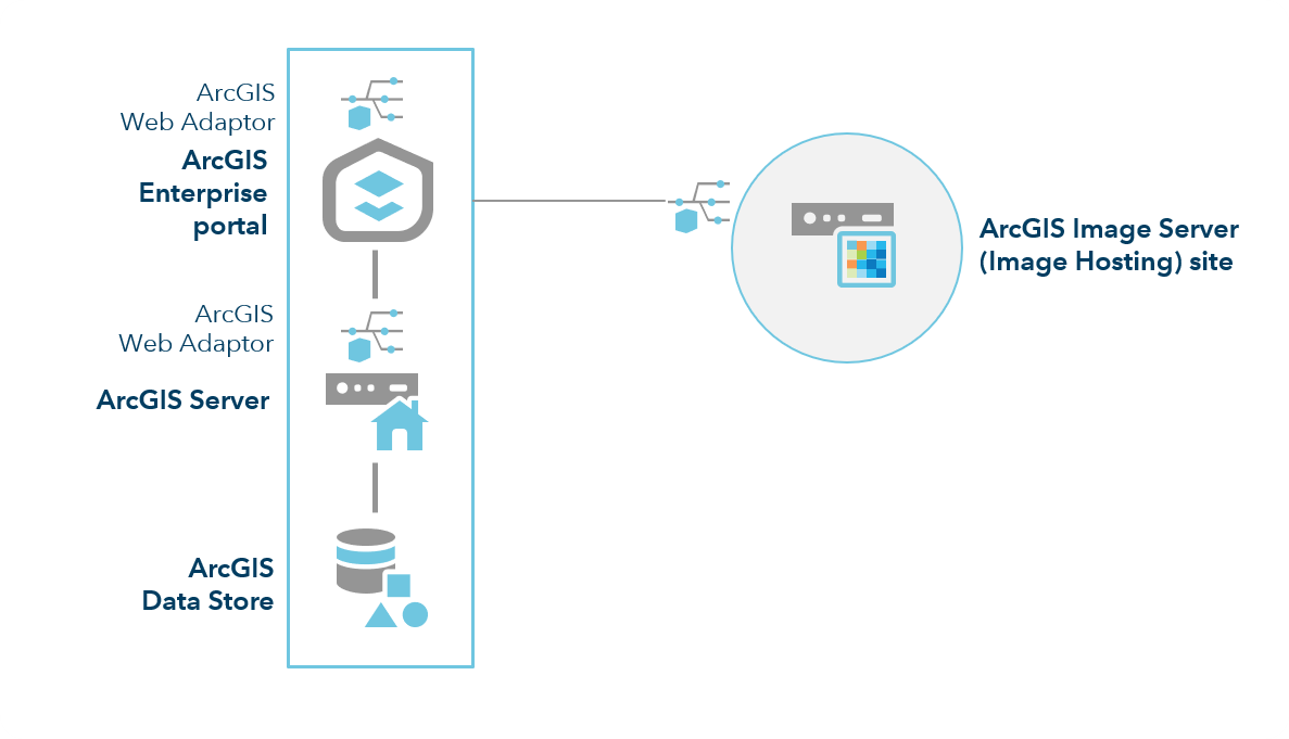 ArcGIS Enterprise with Image Hosting server