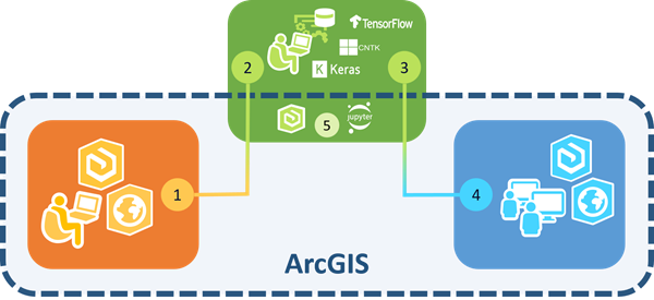 Deep learning workflow